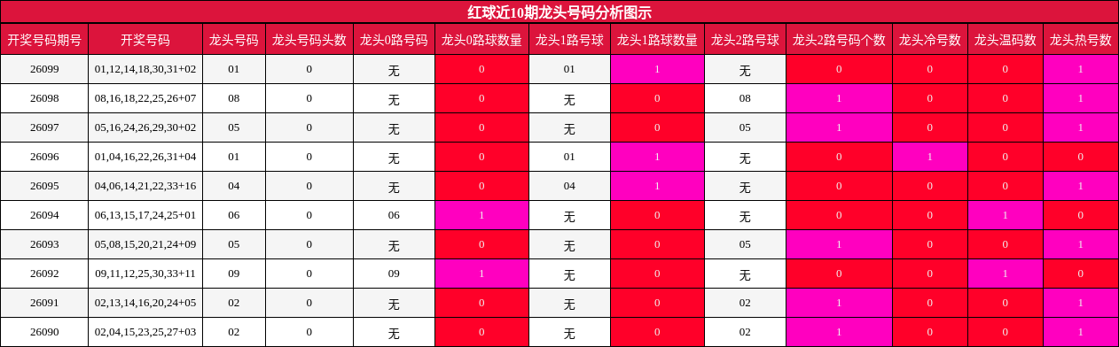 红球近10期龙头号码分析图示