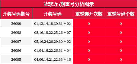 蓝球近5期重号分析图示