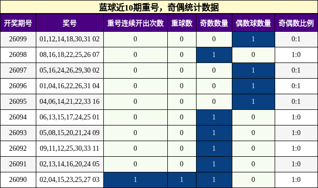 蓝球近10期重号，奇偶统计数据