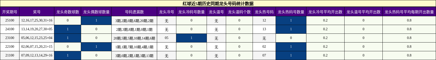 红球近5期历史同期龙头号码统计数据