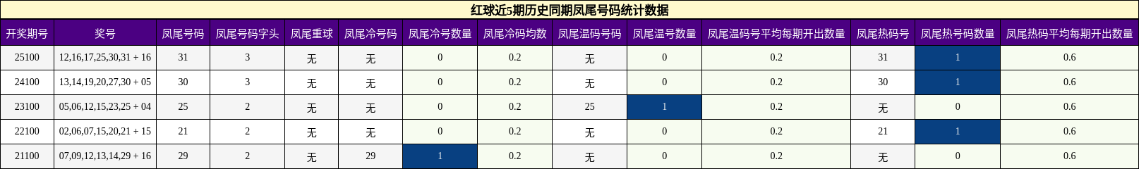 红球近5期历史同期凤尾号码统计数据