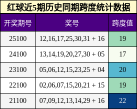 红球近5期历史同期跨度统计数据
