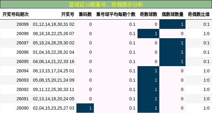 蓝球近10期重号,奇偶图示分析