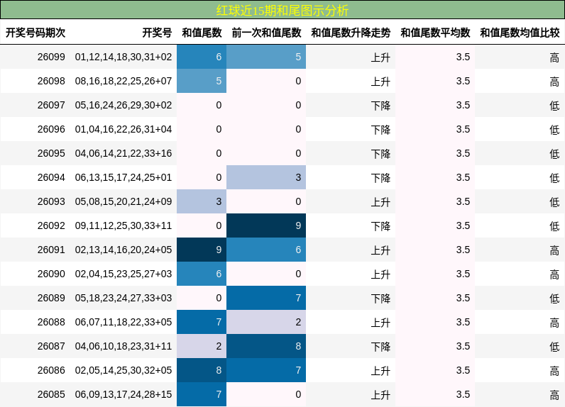 红球近15期和尾图示分析