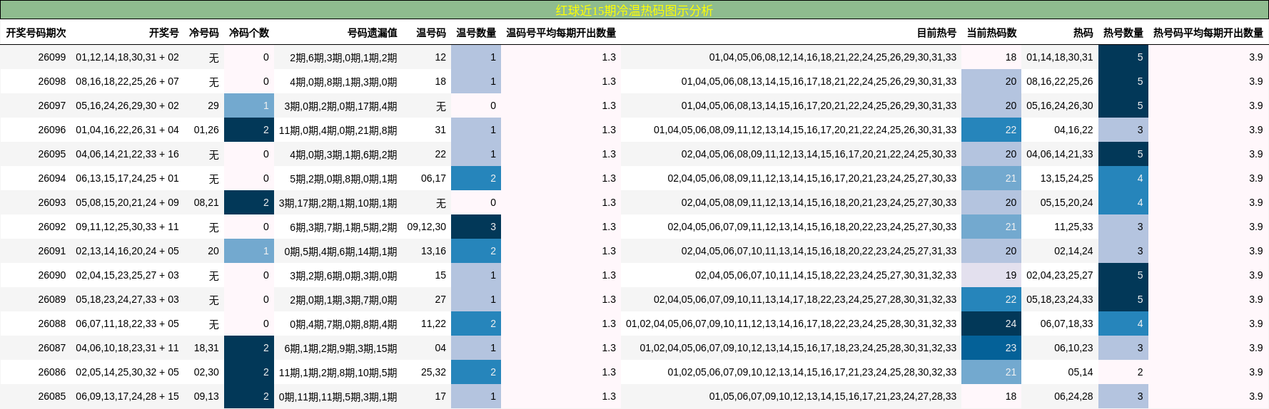 红球近15期冷温热码图示分析