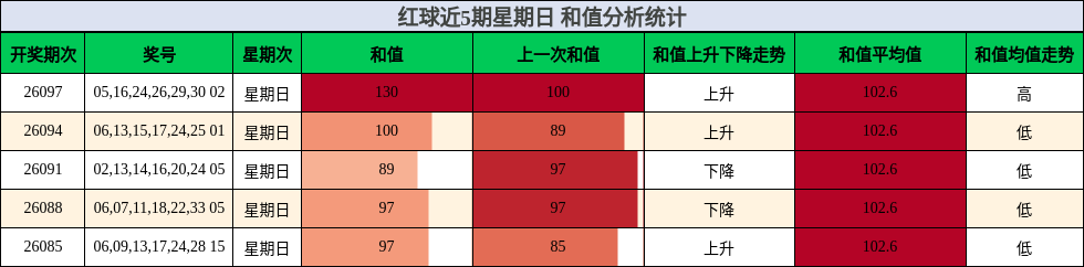 红球近5期星期日 和值分析统计