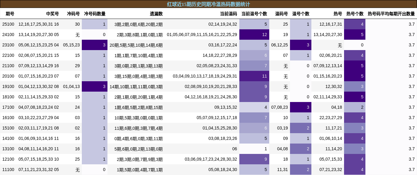 冷温热码分析