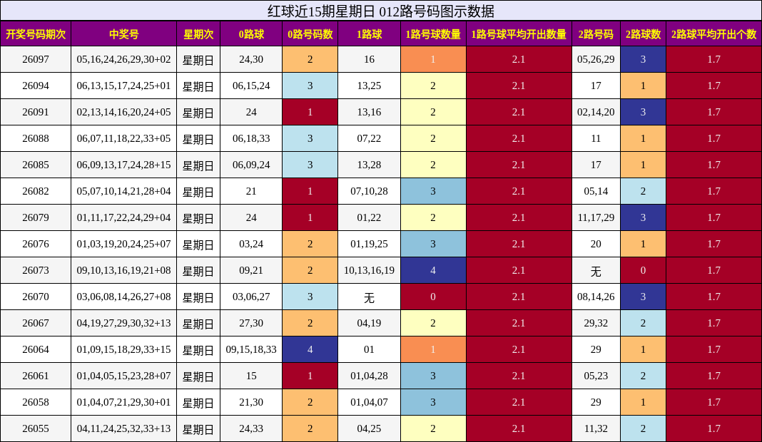 红球近15期星期日 012路号码图示数据
