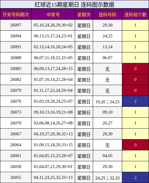 红球近15期星期日 连码图示数据