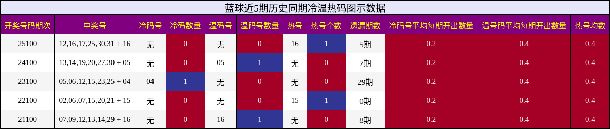蓝球近5期历史同期冷温热码图示数据