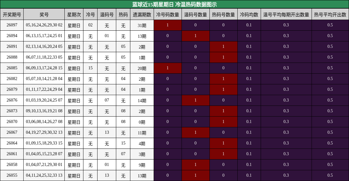 蓝球近15期星期日 冷温热码数据图示