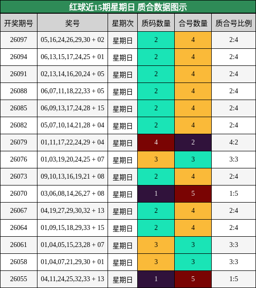 红球近15期星期日 质合数据图示