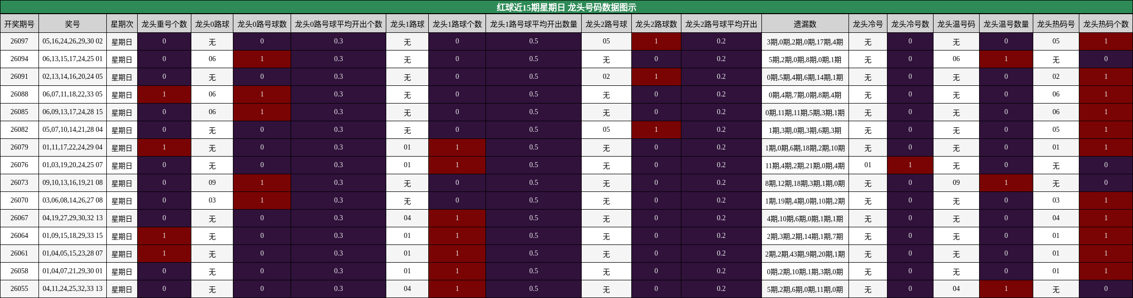 红球近15期星期日 龙头号码数据图示