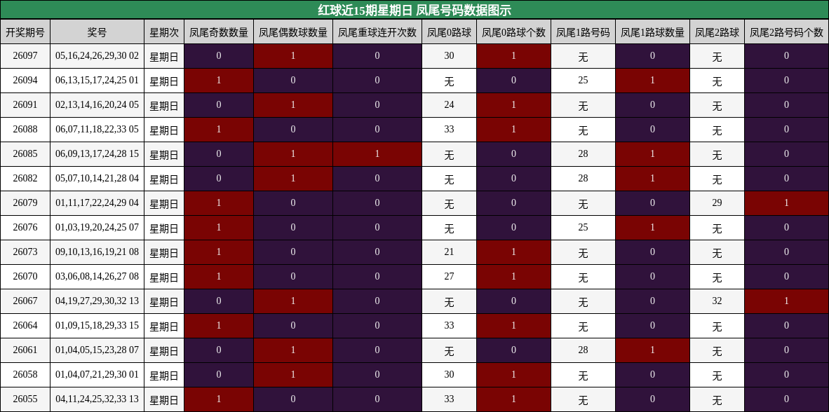 红球近15期星期日 凤尾号码数据图示