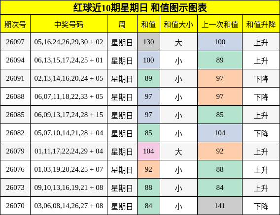 红球近10期星期日 和值图示图表