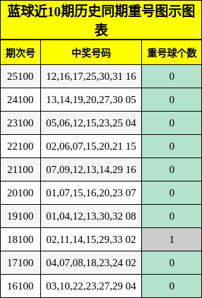蓝球近10期历史同期重号图示图表