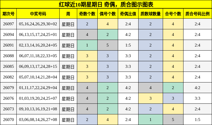 红球近10期星期日 奇偶，质合图示图表