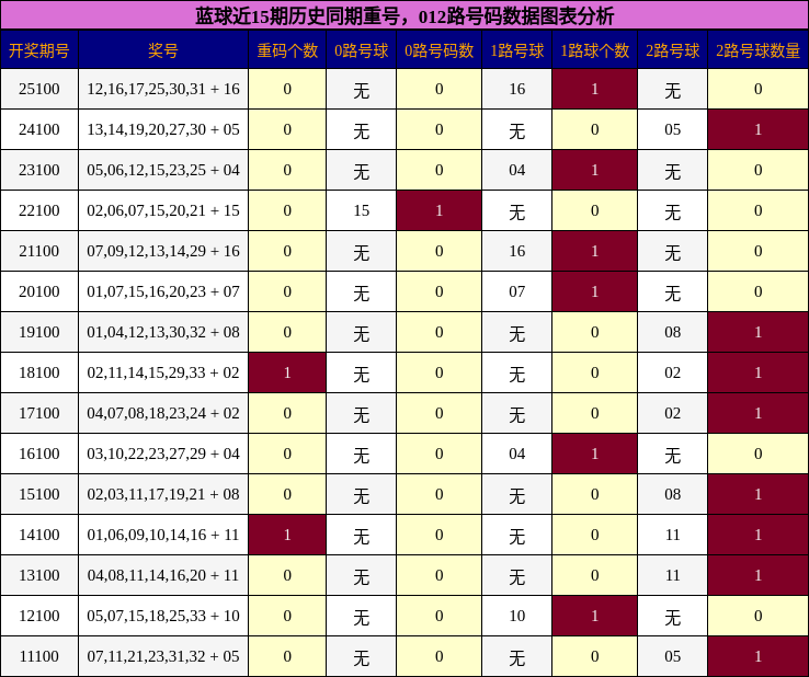蓝球近15期历史同期重号，012路号码数据图表分析
