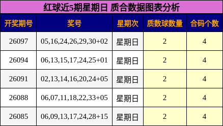 红球近5期星期日 质合数据图表分析