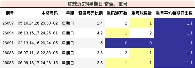 红球近5期星期日 奇偶，重号