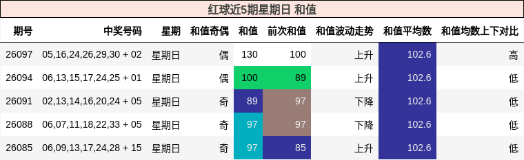 红球近5期星期日 和值