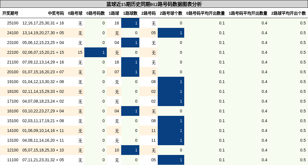 012路号码分析