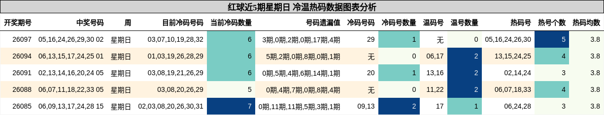 冷温热码分析