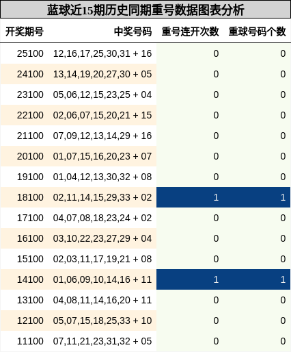 重号分析