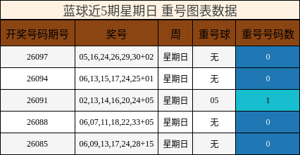 蓝球近5期星期日 重号图表数据