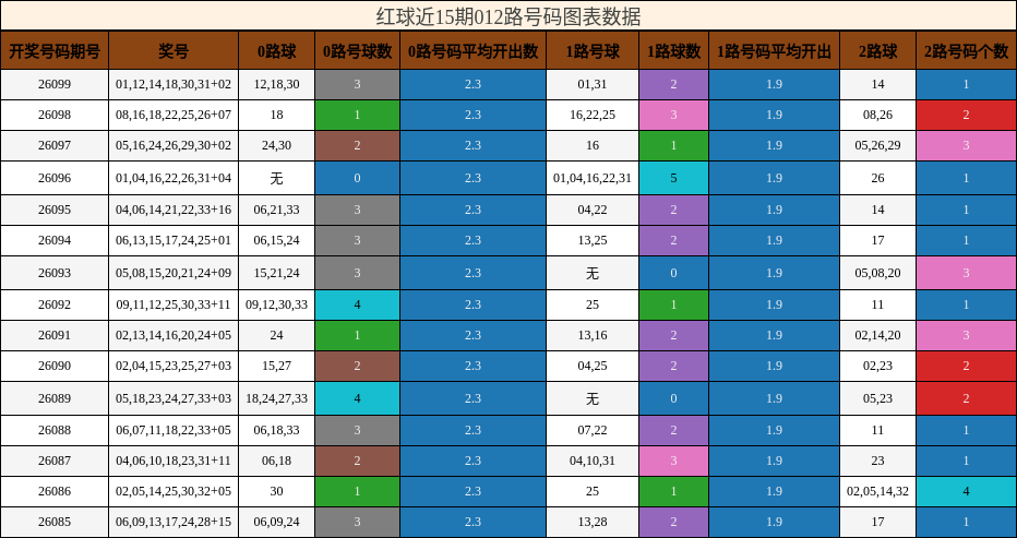 红球近15期012路号码图表数据