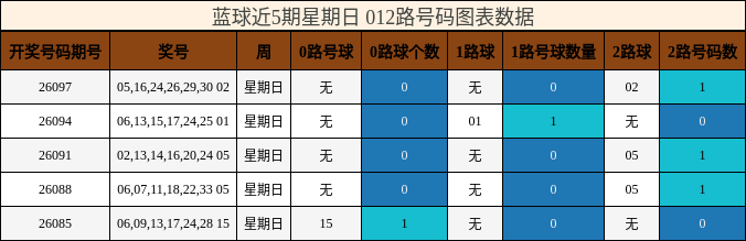 蓝球近5期星期日 012路号码图表数据