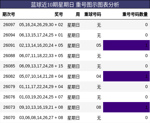 蓝球近10期星期日 重号图示图表分析