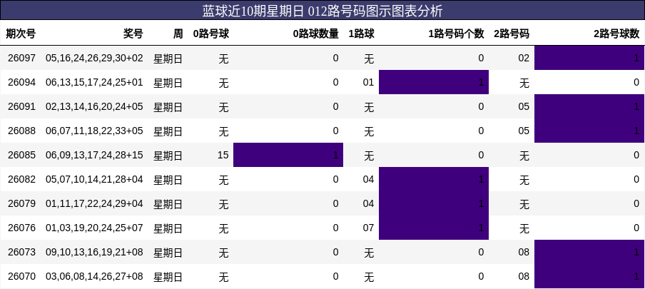 蓝球近10期星期日 012路号码图示图表分析