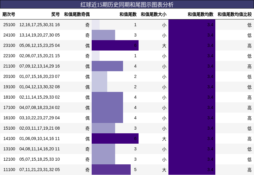 红球近15期历史同期和尾图示图表分析