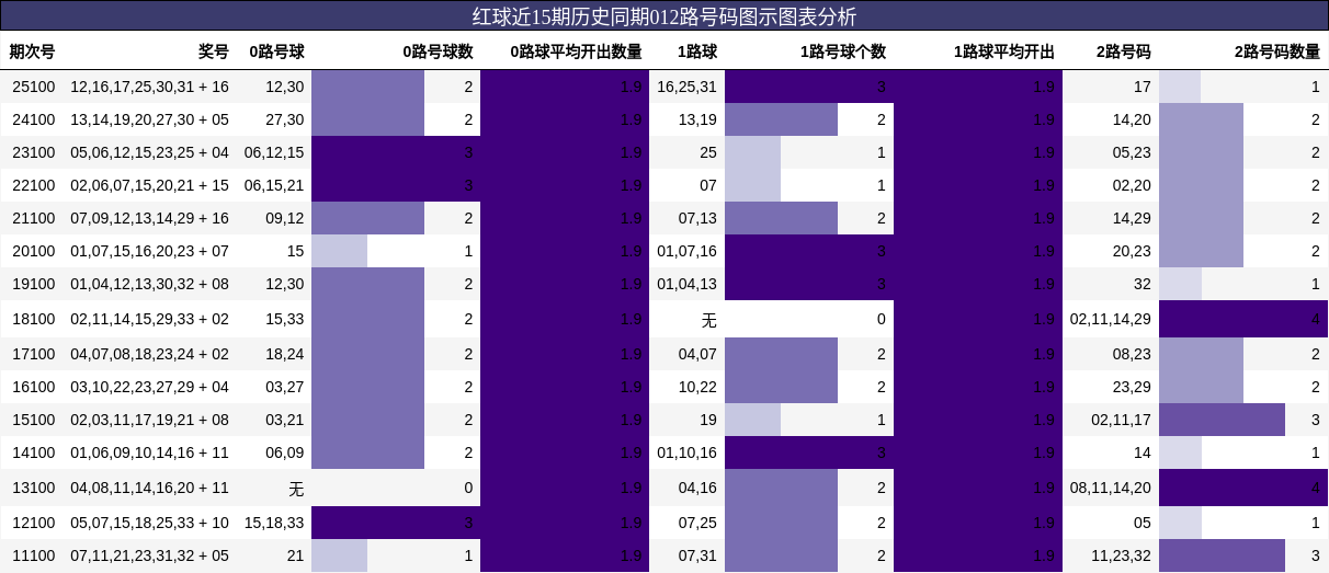 红球近15期历史同期012路号码图示图表分析