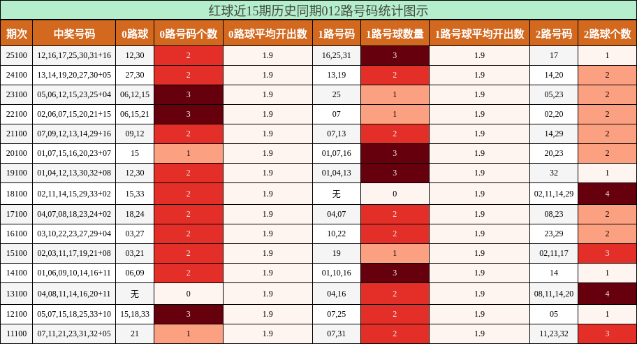 012路号码分析