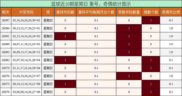 重号分析,奇偶分析