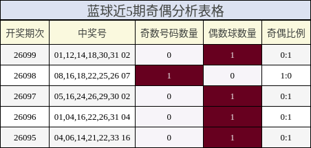 蓝球近5期奇偶分析表格