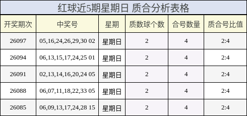 红球近5期星期日 质合分析表格
