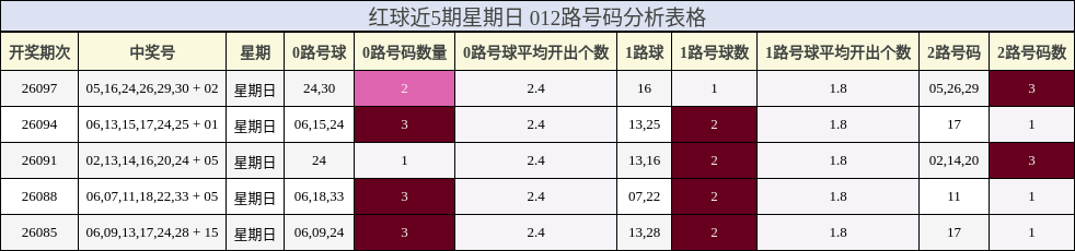 红球近5期星期日 012路号码分析表格