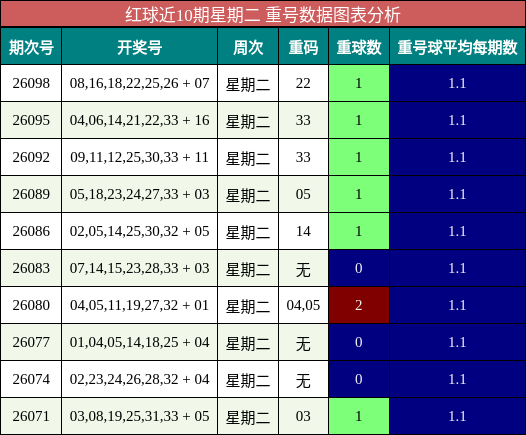 红球近10期星期二 重号数据图表分析