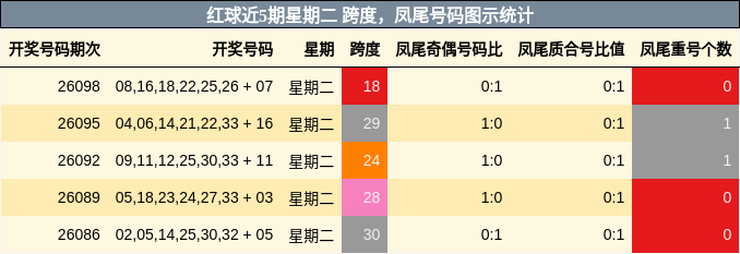 红球近5期星期二 跨度，凤尾号码图示统计