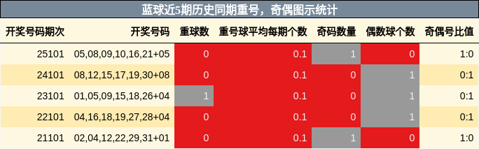 蓝球近5期历史同期重号，奇偶图示统计