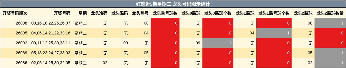 红球近5期星期二 龙头号码图示统计
