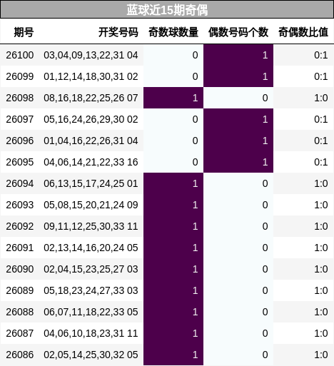 奇偶分析
