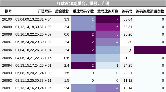 质合分析，重号分析，连码分析