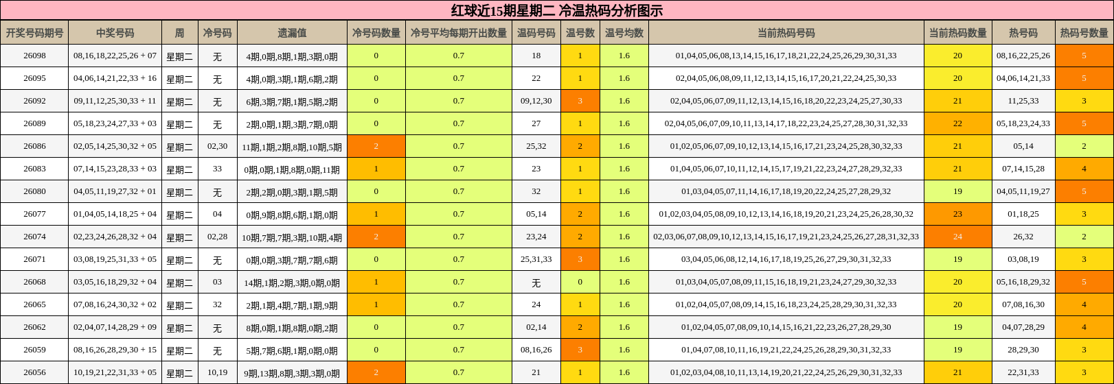 冷温热码分析