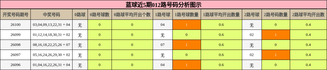 012路号码分析