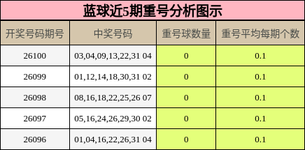 重号分析