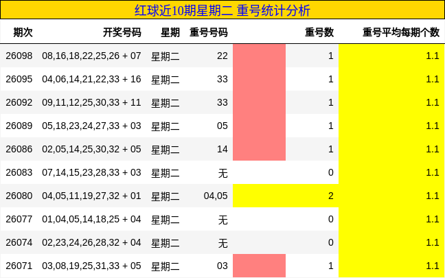 红球近10期星期二 重号统计分析